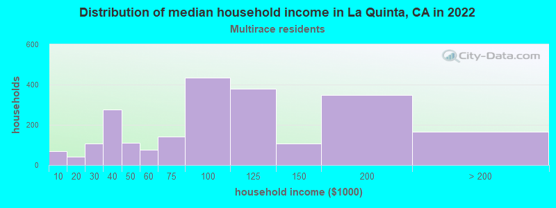 Distribution of median household income in La Quinta, CA in 2022