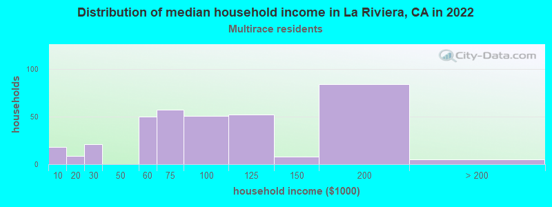 Distribution of median household income in La Riviera, CA in 2022