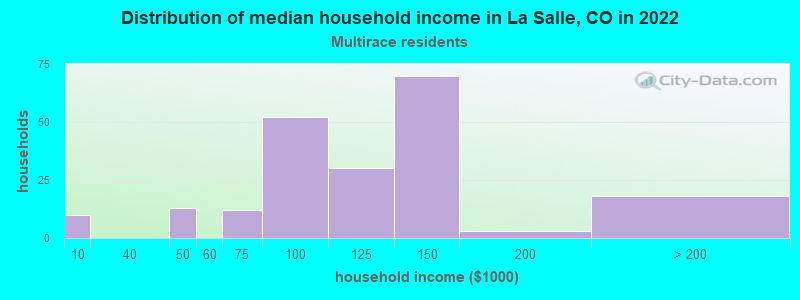 Distribution of median household income in La Salle, CO in 2022