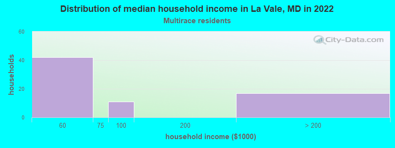 Distribution of median household income in La Vale, MD in 2022