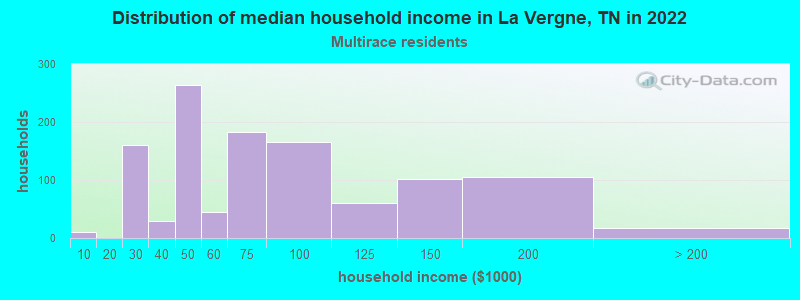 Distribution of median household income in La Vergne, TN in 2022