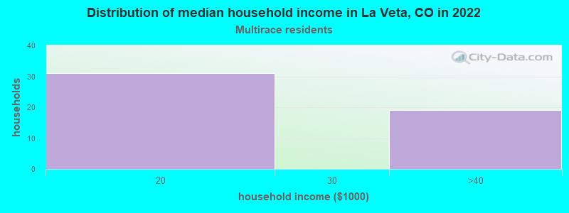 Distribution of median household income in La Veta, CO in 2022