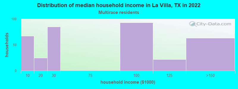 Distribution of median household income in La Villa, TX in 2022
