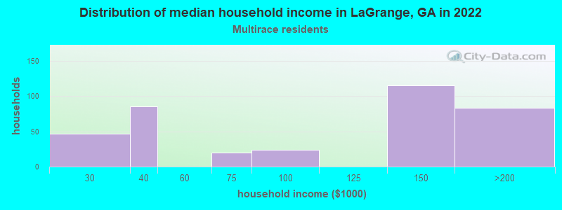 Distribution of median household income in LaGrange, GA in 2022