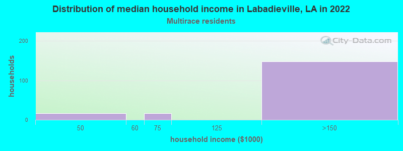 Distribution of median household income in Labadieville, LA in 2022