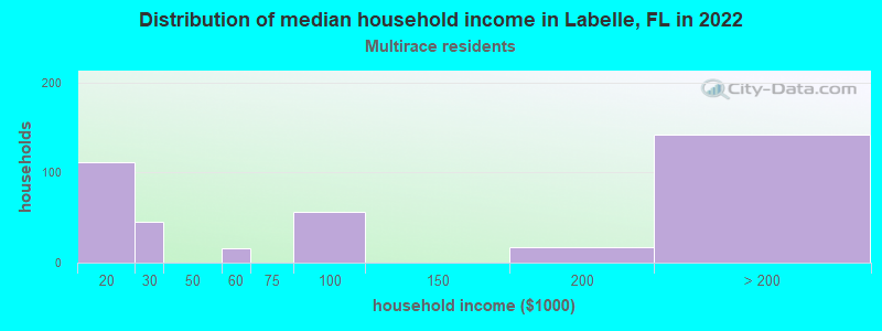 Distribution of median household income in Labelle, FL in 2022