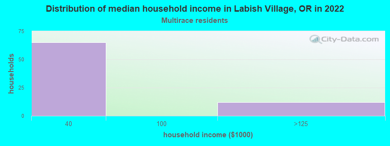 Distribution of median household income in Labish Village, OR in 2022