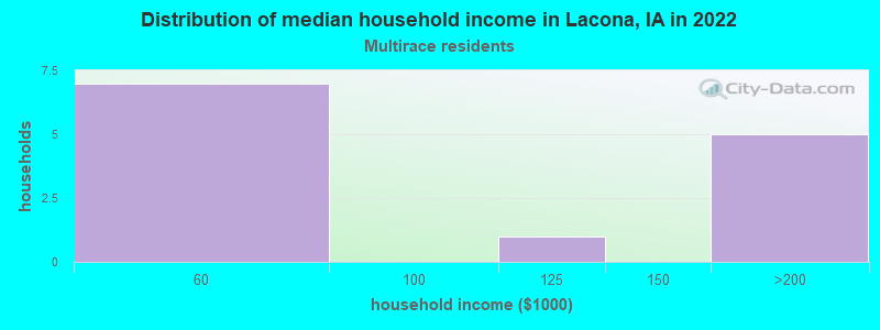 Distribution of median household income in Lacona, IA in 2022