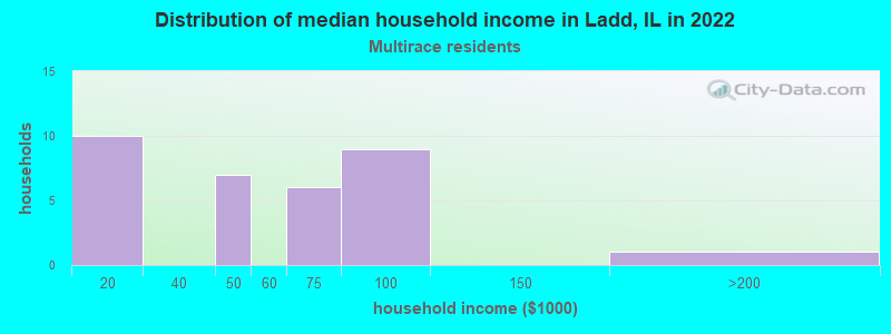 Distribution of median household income in Ladd, IL in 2022