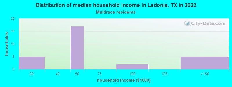 Distribution of median household income in Ladonia, TX in 2022