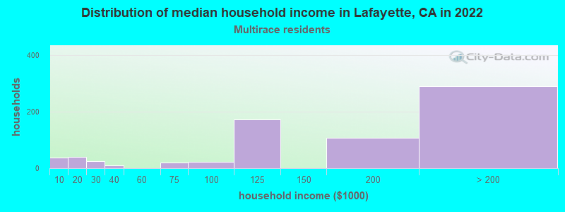 Distribution of median household income in Lafayette, CA in 2022