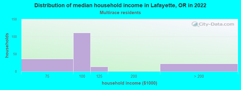 Distribution of median household income in Lafayette, OR in 2022