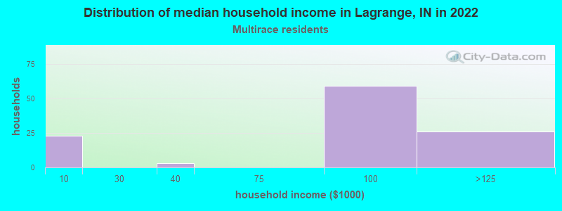 Distribution of median household income in Lagrange, IN in 2022