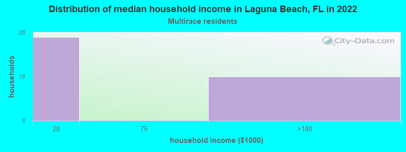 Distribution of median household income in Laguna Beach, FL in 2022