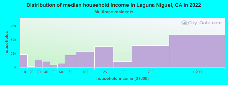 Distribution of median household income in Laguna Niguel, CA in 2022