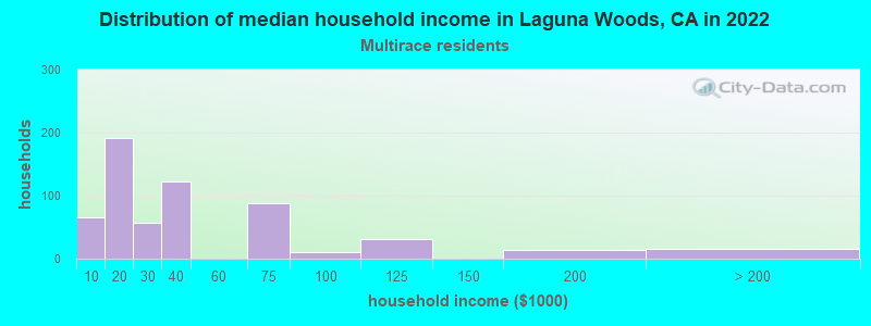 Distribution of median household income in Laguna Woods, CA in 2022