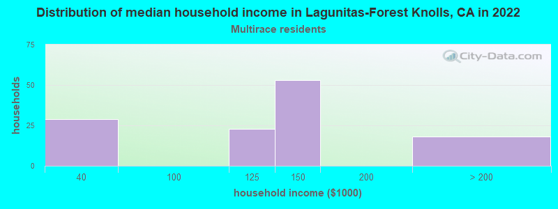 Distribution of median household income in Lagunitas-Forest Knolls, CA in 2022