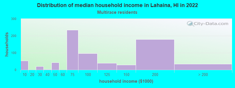 Distribution of median household income in Lahaina, HI in 2022