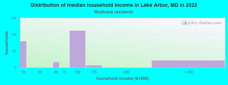 Distribution of median household income in Lake Arbor, MD in 2022