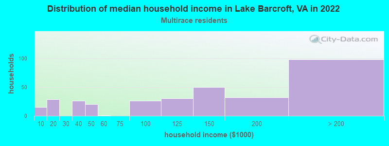 Distribution of median household income in Lake Barcroft, VA in 2022