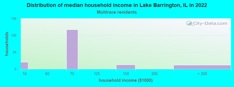 Distribution of median household income in Lake Barrington, IL in 2022