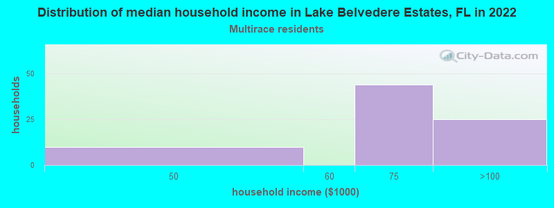 Distribution of median household income in Lake Belvedere Estates, FL in 2022