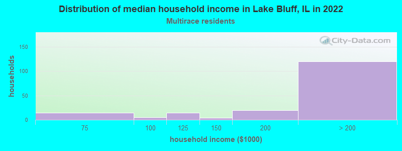 Distribution of median household income in Lake Bluff, IL in 2022