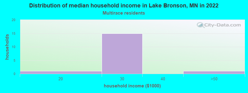 Distribution of median household income in Lake Bronson, MN in 2022