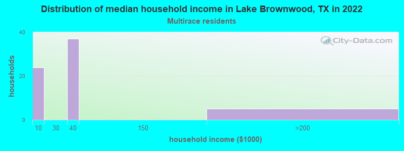 Distribution of median household income in Lake Brownwood, TX in 2022