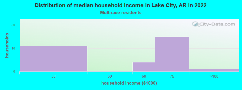 Distribution of median household income in Lake City, AR in 2022