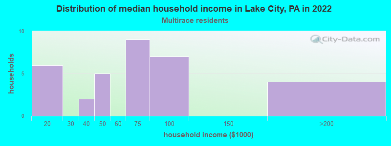 Distribution of median household income in Lake City, PA in 2022