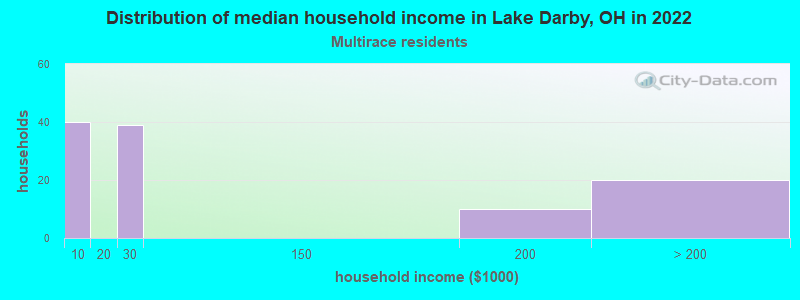 Distribution of median household income in Lake Darby, OH in 2022