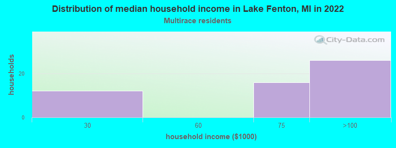 Distribution of median household income in Lake Fenton, MI in 2022