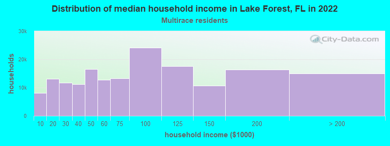 Distribution of median household income in Lake Forest, FL in 2022
