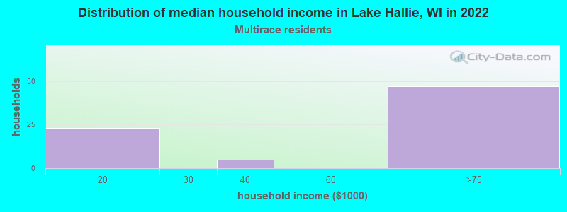 Distribution of median household income in Lake Hallie, WI in 2022