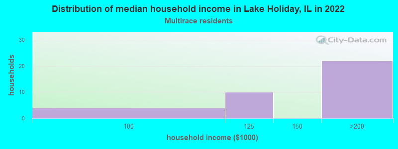 Distribution of median household income in Lake Holiday, IL in 2022