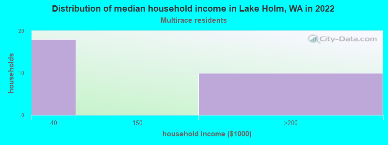 Distribution of median household income in Lake Holm, WA in 2022