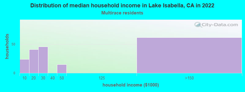 Distribution of median household income in Lake Isabella, CA in 2022
