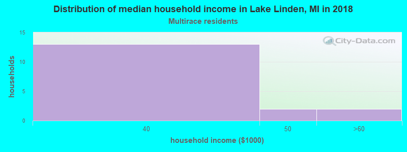 Distribution of median household income in Lake Linden, MI in 2022