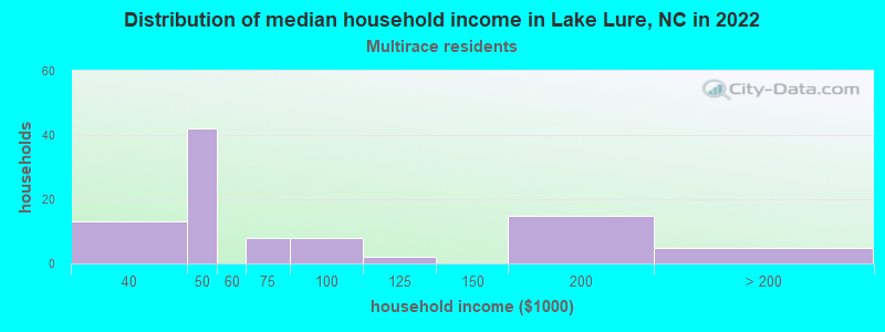 Distribution of median household income in Lake Lure, NC in 2022