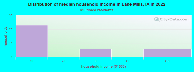 Distribution of median household income in Lake Mills, IA in 2022