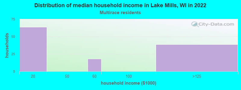 Distribution of median household income in Lake Mills, WI in 2022