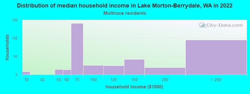 Distribution of median household income in Lake Morton-Berrydale, WA in 2022