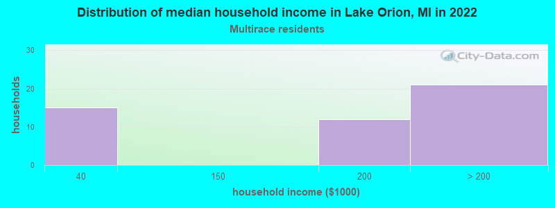Distribution of median household income in Lake Orion, MI in 2022