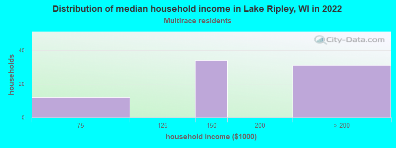 Distribution of median household income in Lake Ripley, WI in 2022