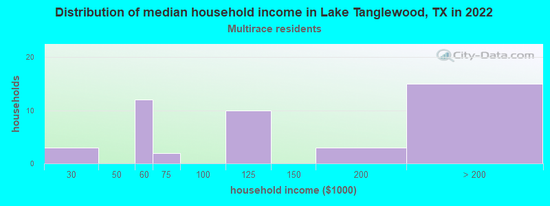 Distribution of median household income in Lake Tanglewood, TX in 2022