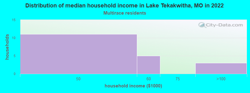 Distribution of median household income in Lake Tekakwitha, MO in 2022