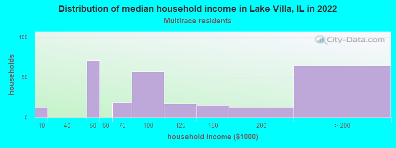 Distribution of median household income in Lake Villa, IL in 2022