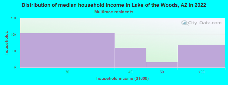 Distribution of median household income in Lake of the Woods, AZ in 2022