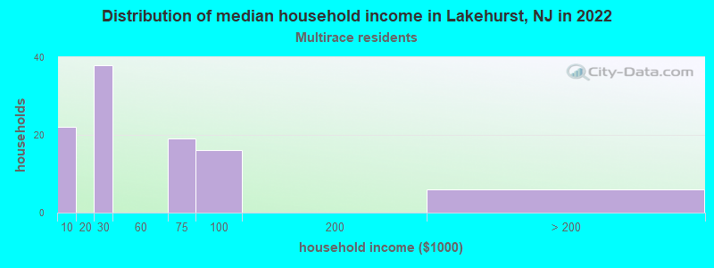 Distribution of median household income in Lakehurst, NJ in 2022